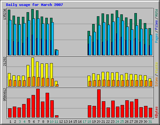 Daily usage for March 2007