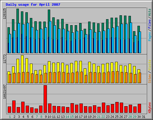 Daily usage for April 2007