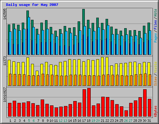 Daily usage for May 2007