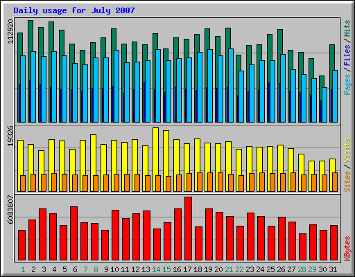 Daily usage for July 2007