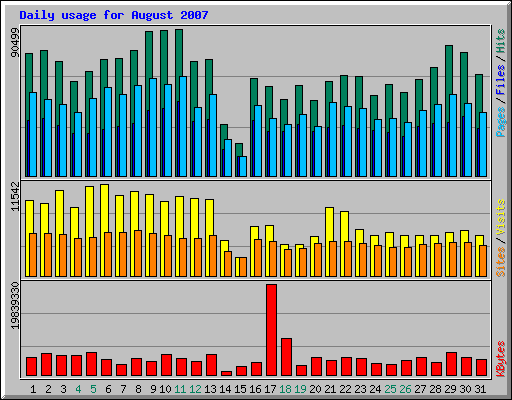 Daily usage for August 2007
