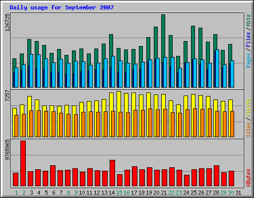 Daily usage for September 2007