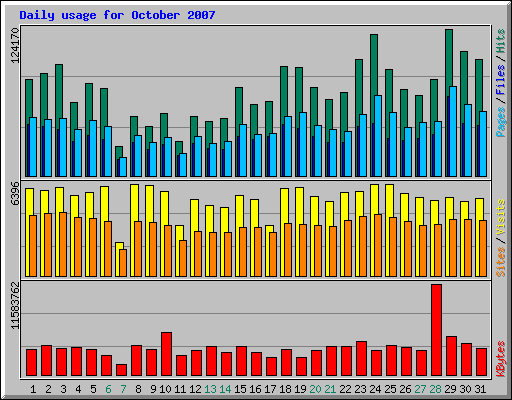 Daily usage for October 2007