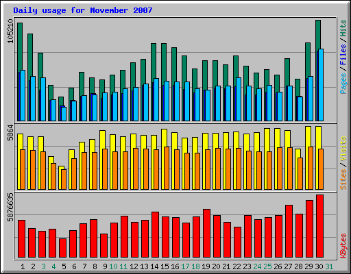 Daily usage for November 2007