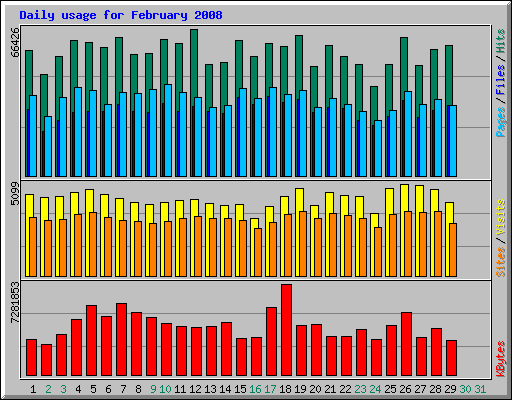 Daily usage for February 2008