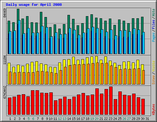 Daily usage for April 2008