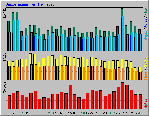 Daily usage for May 2008