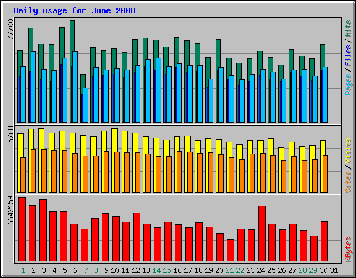 Daily usage for June 2008