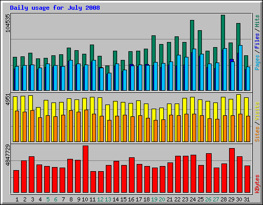 Daily usage for July 2008