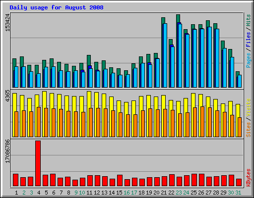 Daily usage for August 2008
