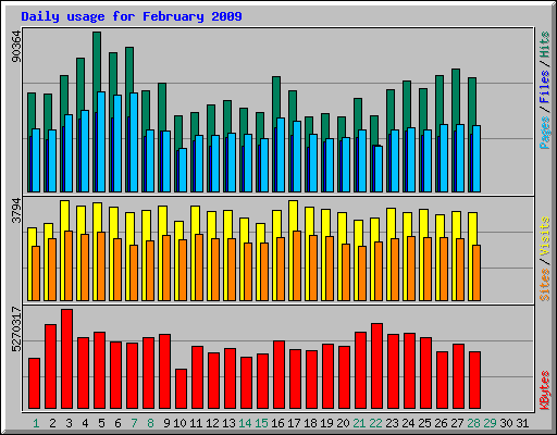 Daily usage for February 2009