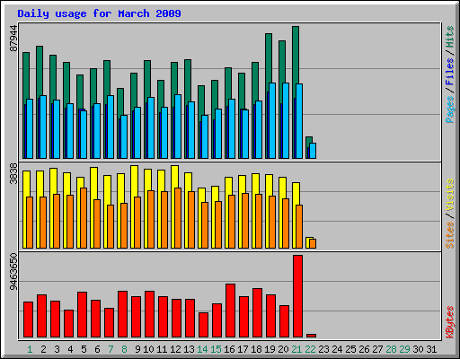 Daily usage for March 2009