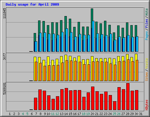 Daily usage for April 2009