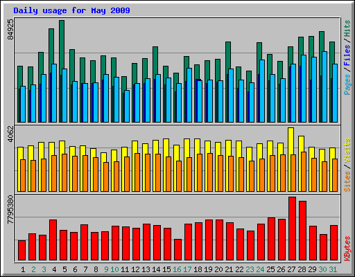 Daily usage for May 2009