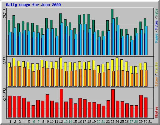 Daily usage for June 2009