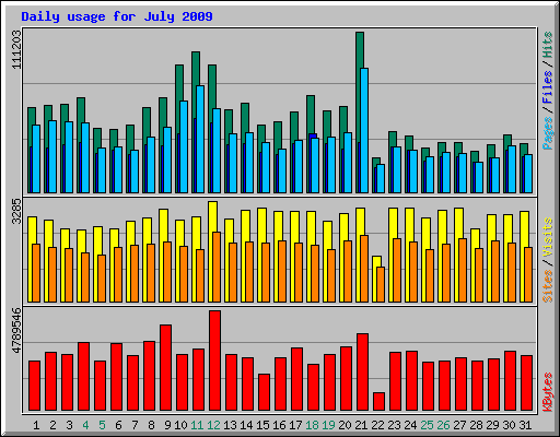 Daily usage for July 2009