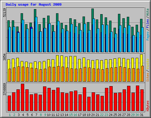 Daily usage for August 2009