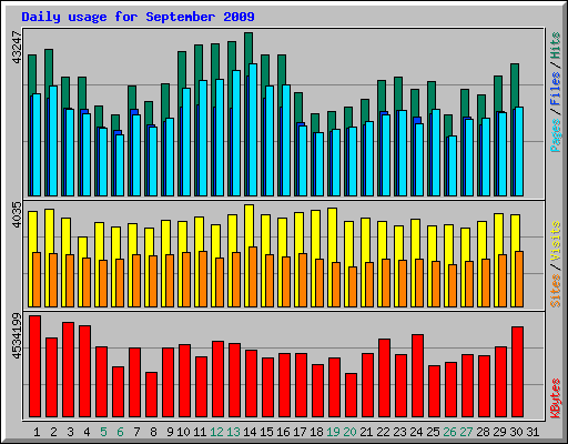 Daily usage for September 2009