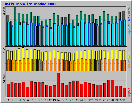 Daily usage for October 2009