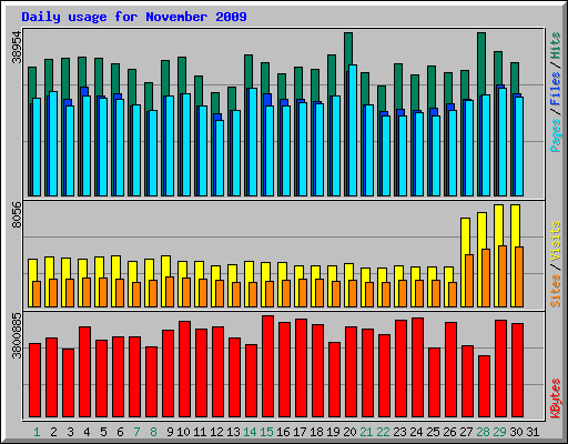 Daily usage for November 2009