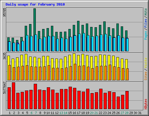 Daily usage for February 2010