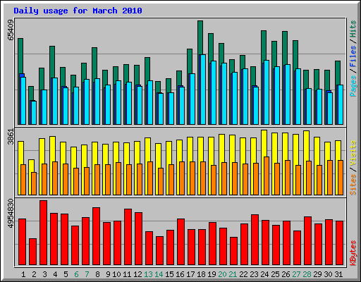 Daily usage for March 2010