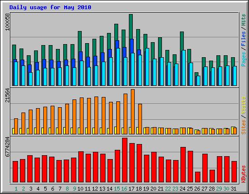 Daily usage for May 2010