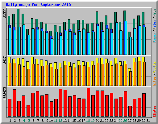 Daily usage for September 2010