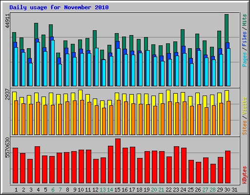 Daily usage for November 2010