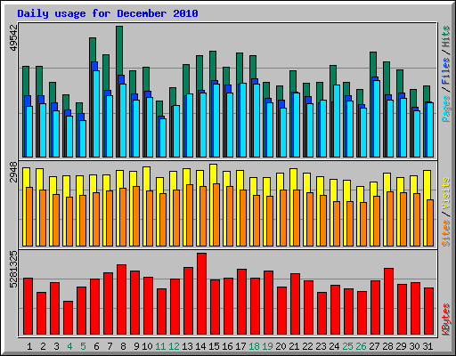 Daily usage for December 2010