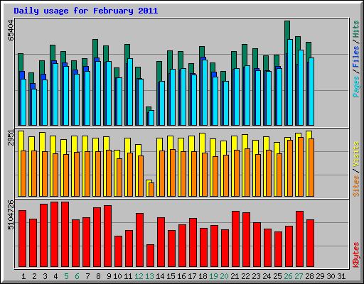 Daily usage for February 2011