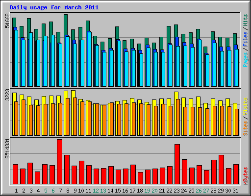 Daily usage for March 2011