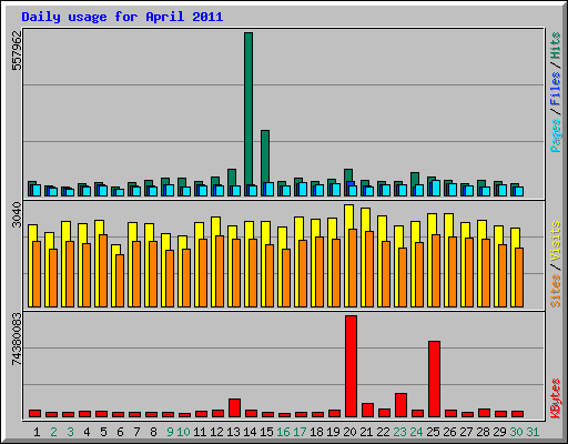 Daily usage for April 2011