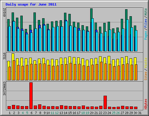 Daily usage for June 2011