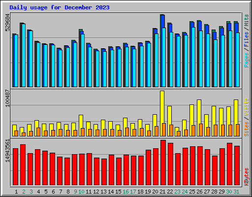 Daily usage for December 2023