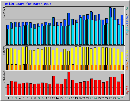 Daily usage for March 2024