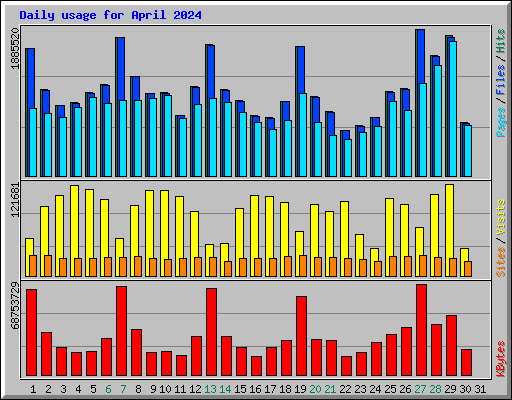 Daily usage for April 2024