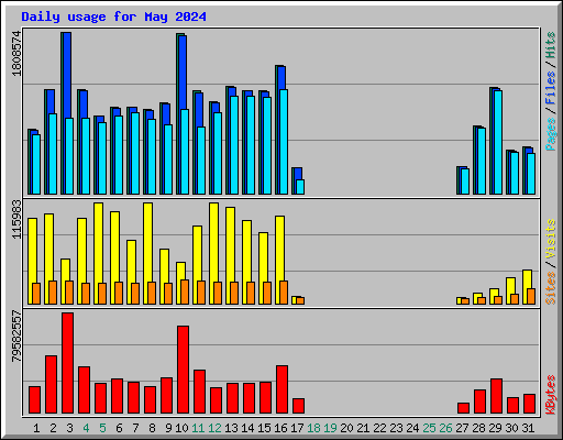 Daily usage for May 2024