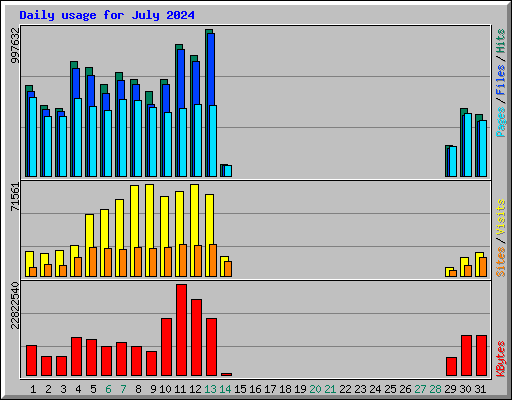 Daily usage for July 2024