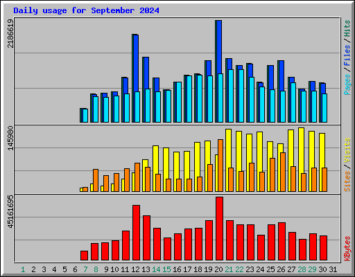 Daily usage for September 2024