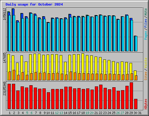 Daily usage for October 2024