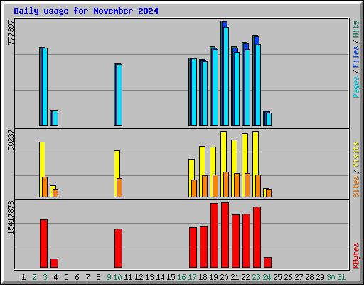 Daily usage for November 2024