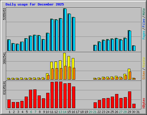 Daily usage for December 2025