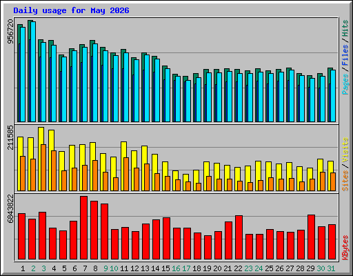 Daily usage for May 2026