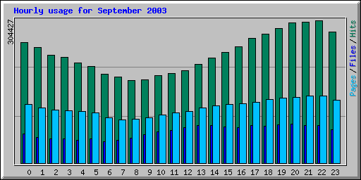 Hourly usage for September 2003