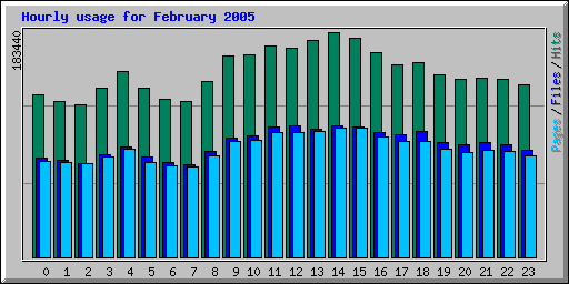 Hourly usage for February 2005