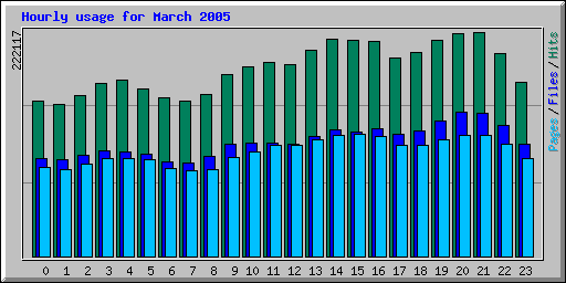 Hourly usage for March 2005