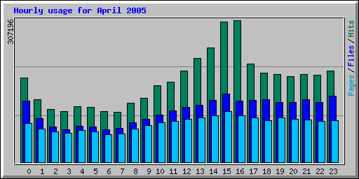 Hourly usage for April 2005