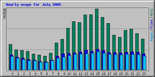 Hourly usage for July 2005