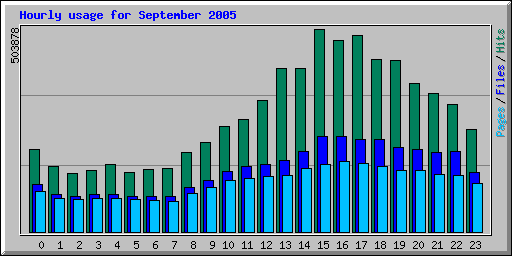 Hourly usage for September 2005